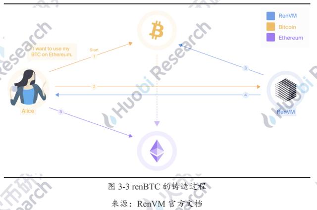 火线视点 | 六个月从3000枚到15万：解码以太坊链上BTC的驱动因素与技术手段14