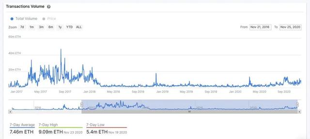 十组数据告诉你，以太坊你不知道的事7