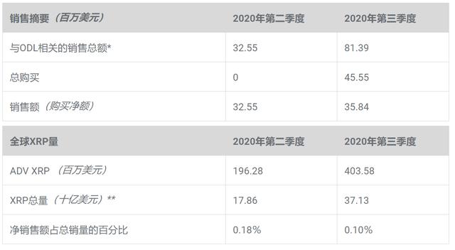 XRP暴涨200%，Ripple却月抛10亿枚