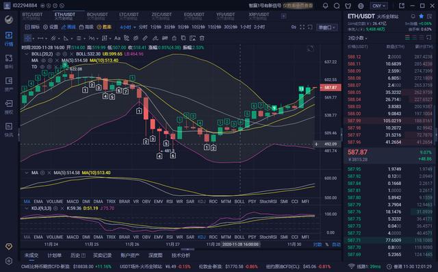 比特财经网多多:11.30ETH午间行情分析 比特财经网多多:11.30ETH午间行情分析