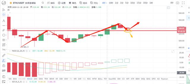 比特币以太坊行情分析：多头回暖，是诱多吗1