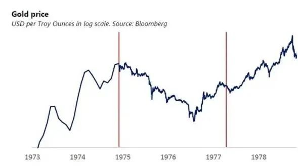比特币走势极似70年代黄金，可能出现指数级反弹