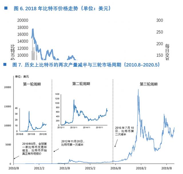 星球首发 | OKEx Research：穿越牛熊，我所经历的两次比特币19000美元高点4