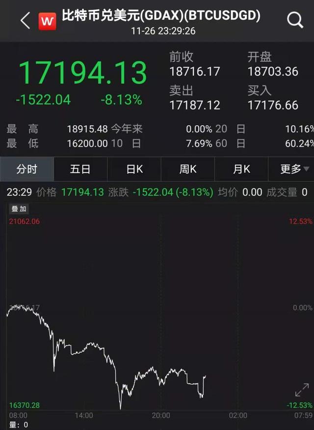 猝不及防！加密货币突然断崖式暴跌，比特币一度狂泻近3000美元！1小时25亿爆仓，发生了什么？1