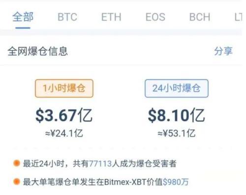 猝不及防！加密货币突然断崖式暴跌 比特币一度狂泻近3000美元！1小时25亿爆仓 发生了什么？3