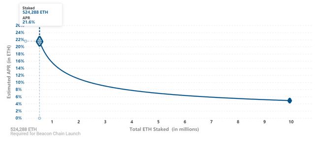 「一文科普」ETH2.0升级带来的机会2