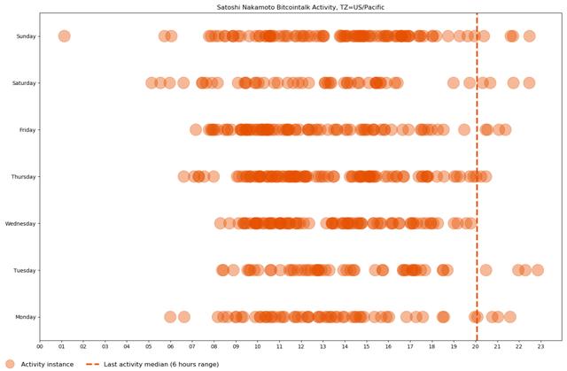 中本聪发明比特币时住在伦敦，你信不信？3