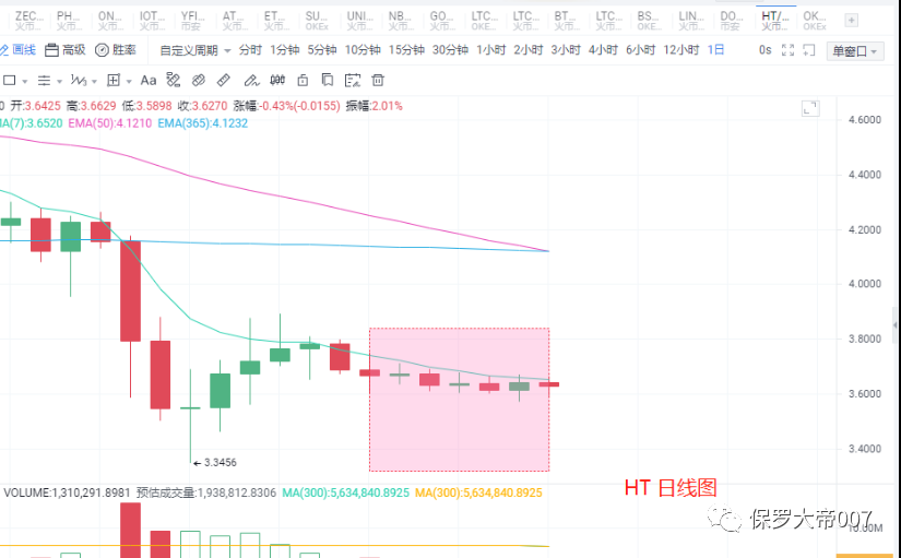 尘埃落定，BCH分叉行情已经结束？6
