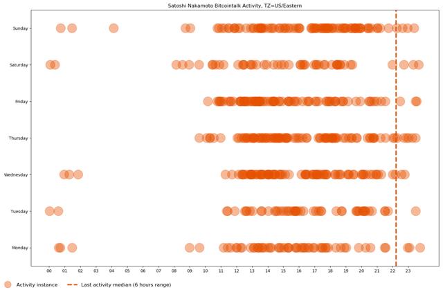 中本聪发明比特币时住在伦敦，你信不信？2