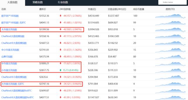 每日行情解读 | ETH等主流币与BTC相关性减弱，BTC仍未杀出恐慌盘6