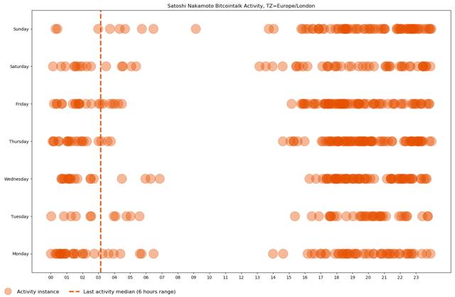 中本聪发明比特币时住在伦敦，你信不信？1