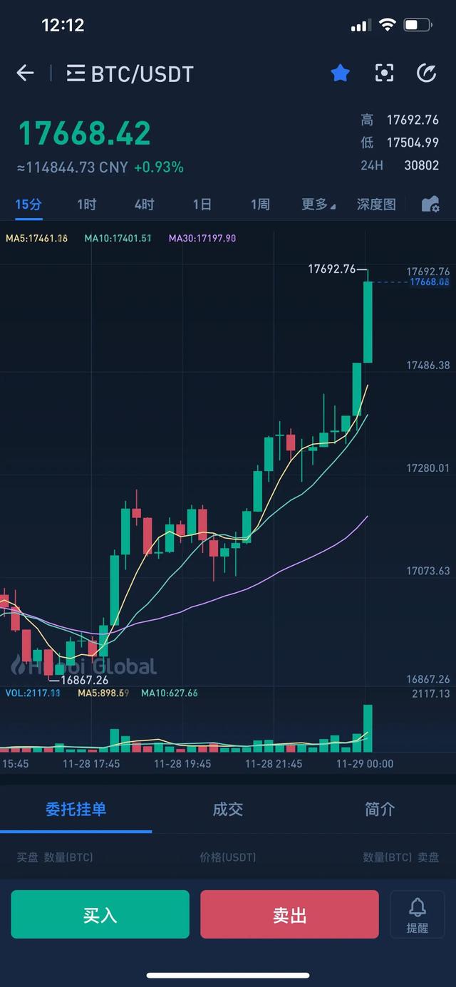 比特币今年涨幅超过400%,最近上涨还在加速 比特币今年涨幅超过400%,最近上涨还在加速