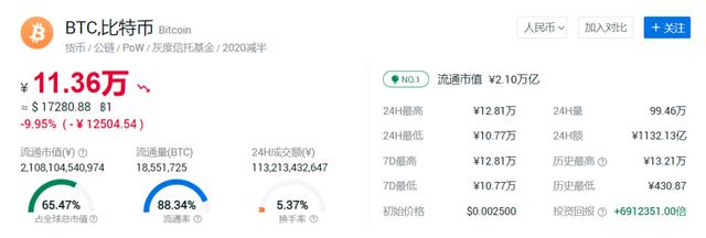 昨天站上新高,今天就挨“千刀”?比特币一度跌破17000美元,分析师说… 昨天站上新高,今天就挨“千刀”?比特币一度跌破17000美元,分析师说…