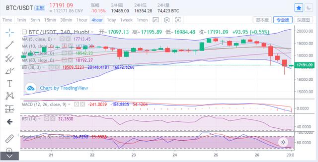 比特币跳水3000点，牛走远了么？1