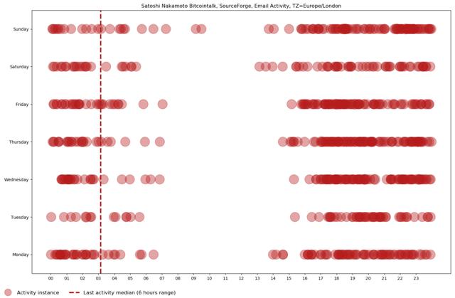 中本聪发明比特币时住在伦敦，你信不信？10
