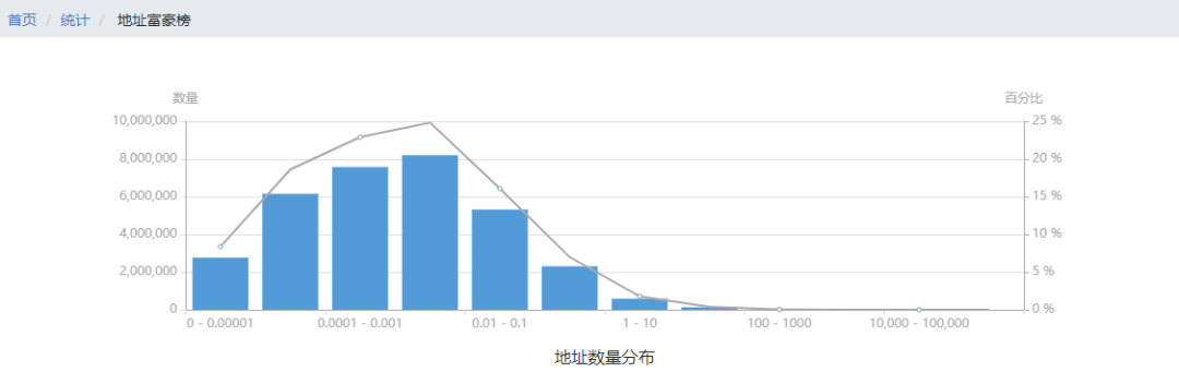 比特币都快2万刀了，98%的人都没有一个BTC！2