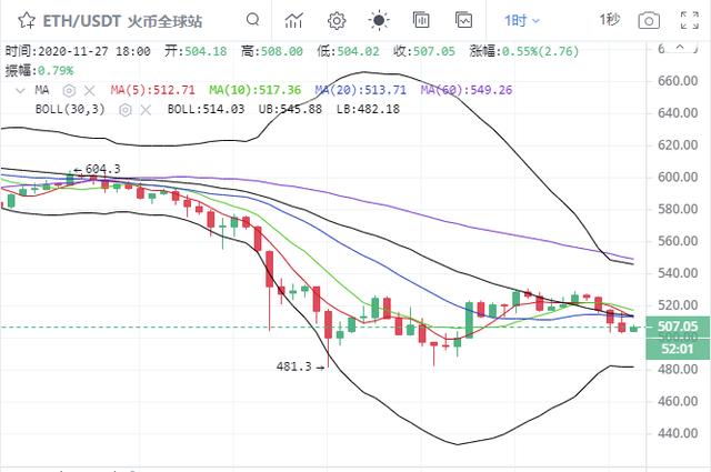 比特币多头反攻，行情还能重回高位么？2