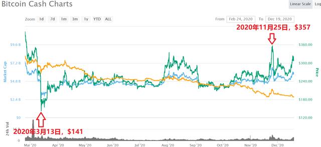 行情分析丨以太坊、莱特币和BCH本轮行情走势1