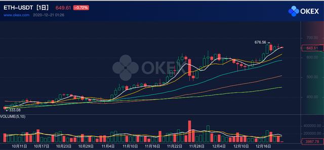 ETH周报 | CME明年2月8日推出以太坊期货；V神表示7年前曾卖掉一半比特币（12.14-12.20）1