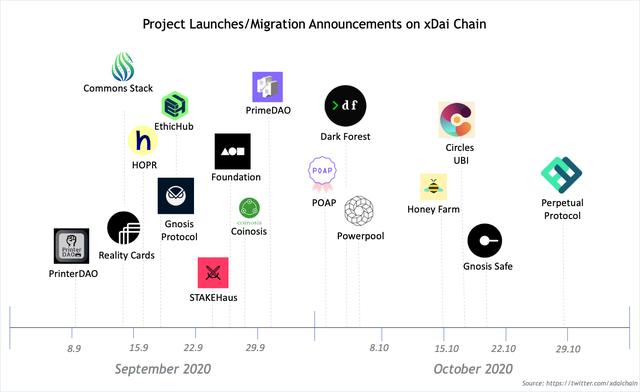 一文了解以太坊姊妹链xDai的生态系统5