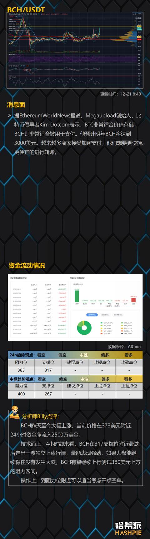 BCH独立上涨,行情分化10 BCH独立上涨,行情分化10