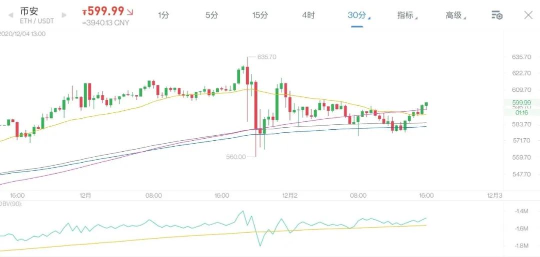 比特币横在天花板，DEFI又开始冒头蠢蠢欲动。12月3日老俞区块链4