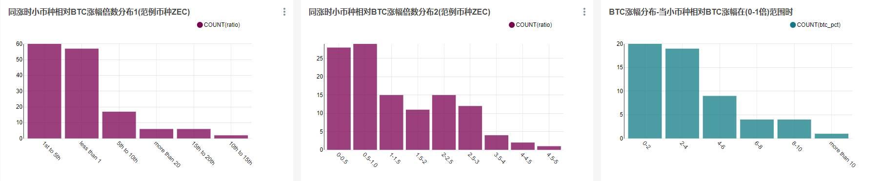 当BTC上涨时，哪些币种会跟涨？跟涨幅度达到了多少倍？7