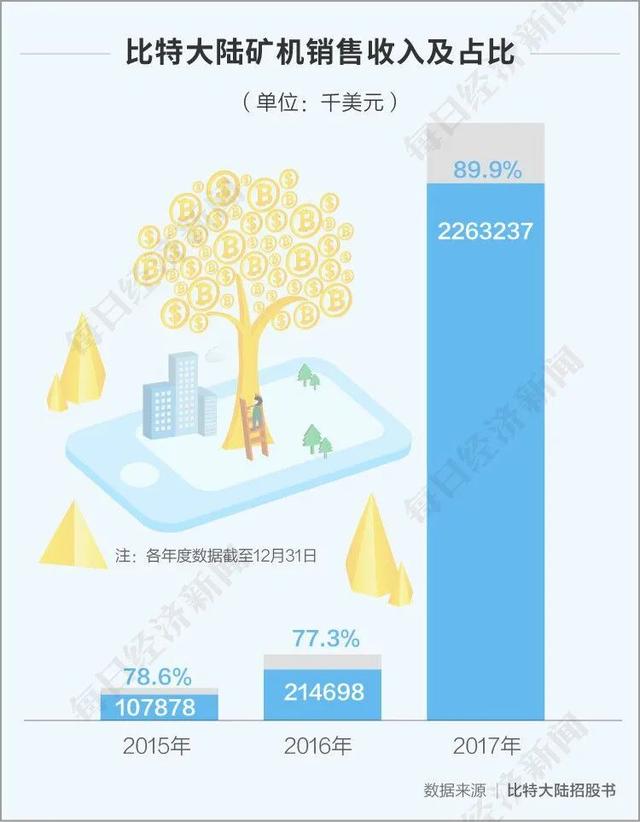 比特币逼近2万美元节节攀升，比特大陆两创始人“内讧”仍未休止，全球矿机巨头何去何从？1
