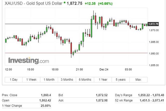 美股尾盘跳水，纳指无缘史高，油价盘中涨3%，黄金四日里首涨，瑞波币24小时跌41%2