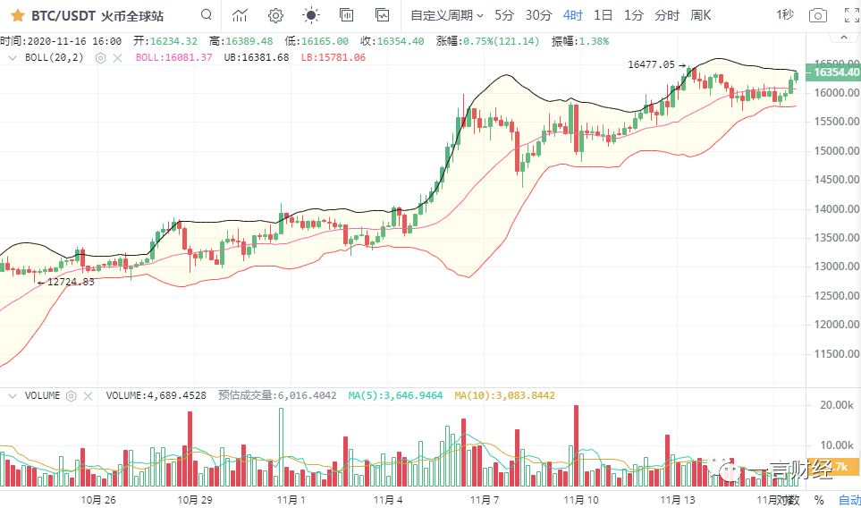 一凡谈币：BCH利好落地后市行情如何？(20201116行情分析)10