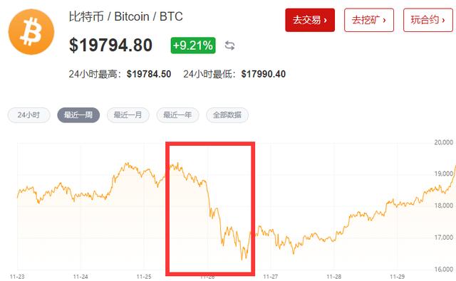 惊魂“过山车”！比特币断崖式下跌后创历史新高，24小时24163人爆仓，今夜“空军”注定难眠5