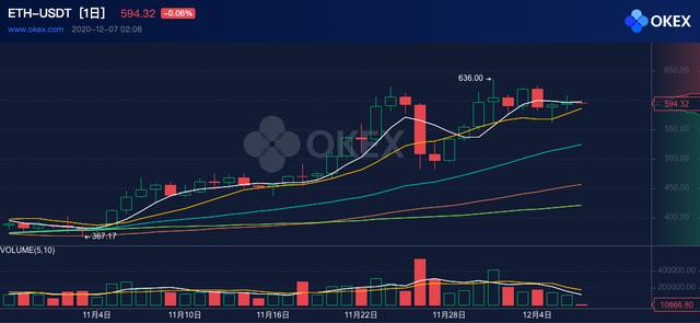 ETH周报 | ETH2.0启动创世区块，阶段0正式上线；灰度分拆以太坊信托基金份额（11.30-12.6）1