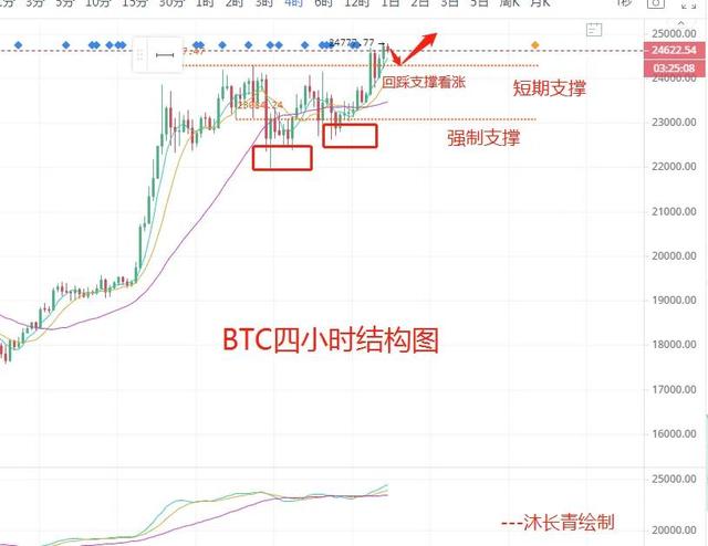 沐长青谈币:12.26比特币年尾迎来新高 后市是新高还是回落1 沐长青谈币:12.26比特币年尾迎来新高 后市是新高还是回落1