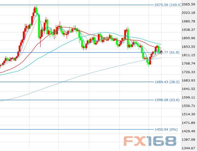 前有美元后有比特币！黄金避险买盘被不断蚕食 顽强多头能否守住关键回撤位？