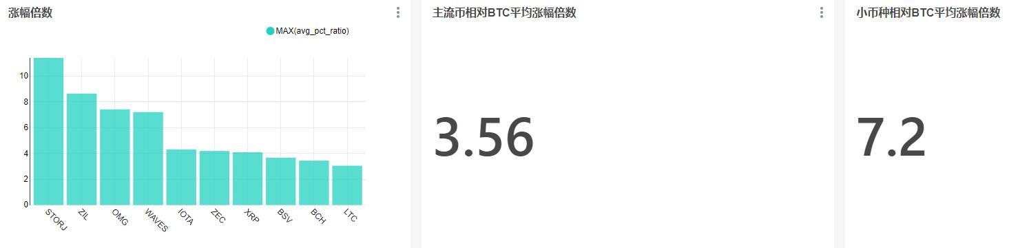 当BTC上涨时，哪些币种会跟涨？跟涨幅度达到了多少倍？4