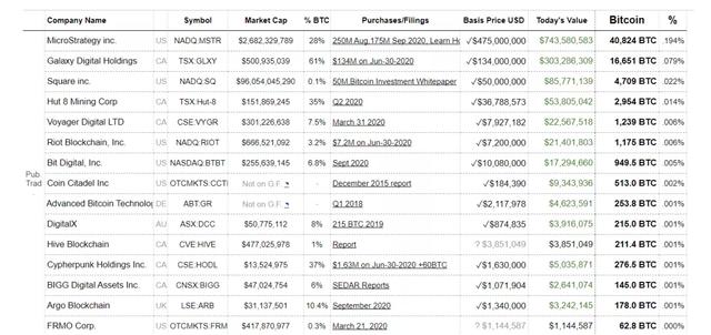5个月浮盈3亿美元，上市公司MicroStrategy再拿5亿赌比特币3
