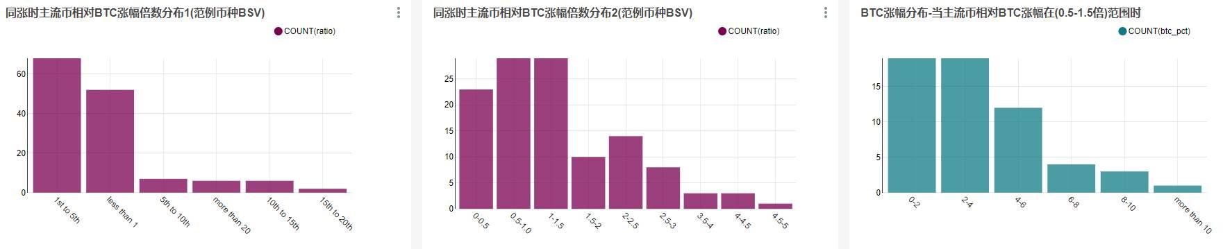 当BTC上涨时，哪些币种会跟涨？跟涨幅度达到了多少倍？6