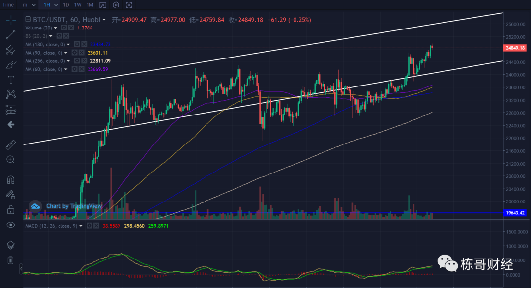 没有谁能阻止比特币创造新高2