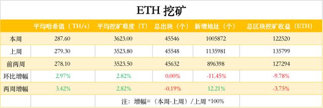ETH周报 | ETH2.0启动创世区块，阶段0正式上线；灰度分拆以太坊信托基金份额（11.30-12.6）5
