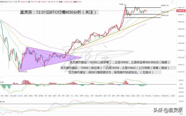 孟灵宗:12.01日BTC行情M30分析预估走向 孟灵宗:12.01日BTC行情M30分析预估走向