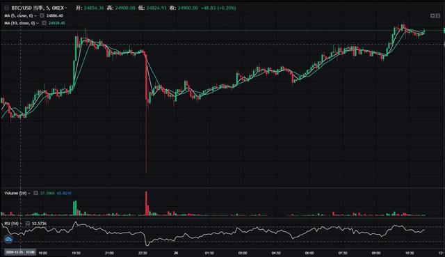BTC再创新高,多头趋势明显,是否能继续持币 BTC再创新高,多头趋势明显,是否能继续持币