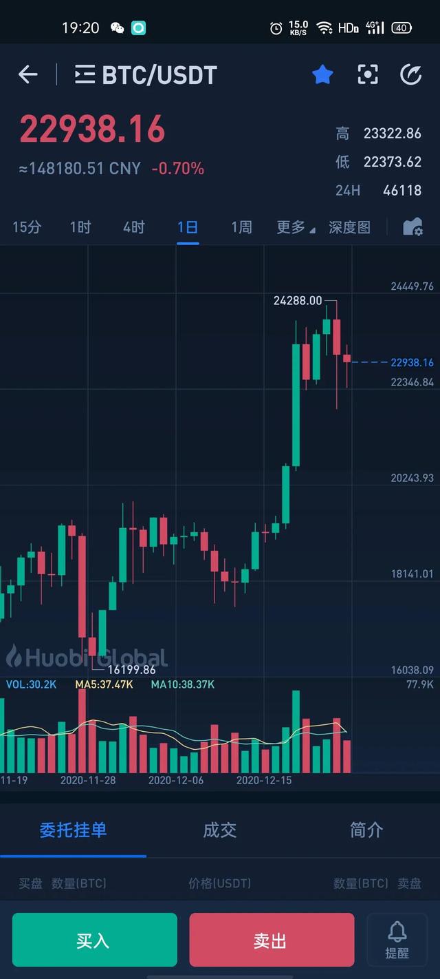 btc, 高位震荡,下一步知道该怎么做吧? btc, 高位震荡,下一步知道该怎么做吧?