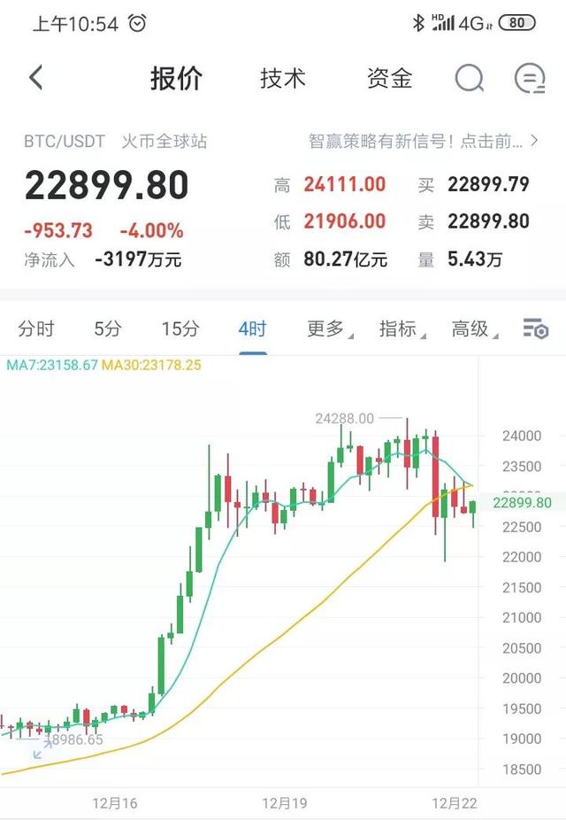 12.22比特币以太坊筑底反弹,日内行情分析 12.22比特币以太坊筑底反弹,日内行情分析