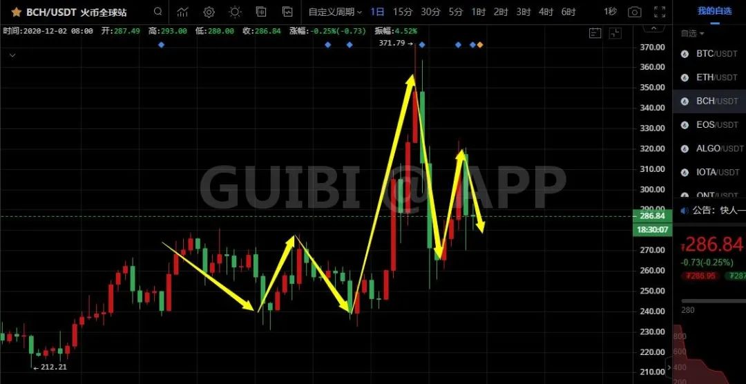 比特币突破历史新高，后市如何演绎？13