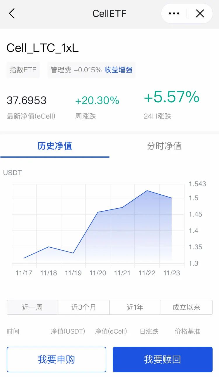LTC大涨，市值超越BCH？CellETF已实现LTC跨链投资！8