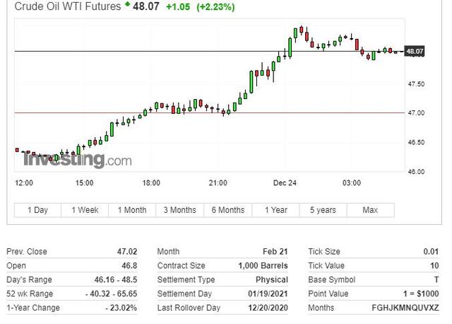 美股尾盘跳水，纳指无缘史高，油价盘中涨3%，黄金四日里首涨，瑞波币24小时跌41%1