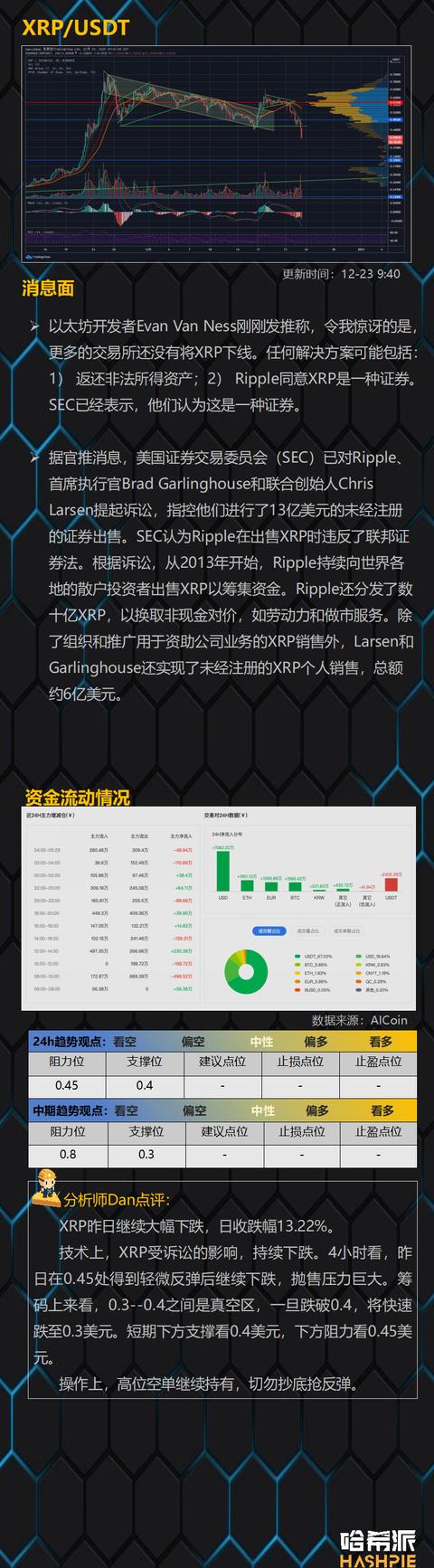 比特币领涨，XRP领跌14