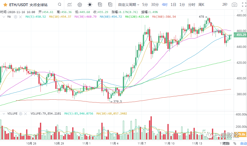 一凡谈币：BCH利好落地后市行情如何？(20201116行情分析)12