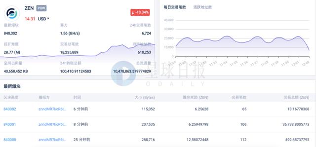 星球日报 | Visa宣布支持USDC支付；比特币矿工11月环比收入增长48%；以太坊2.0出现首个被罚没的验证者3