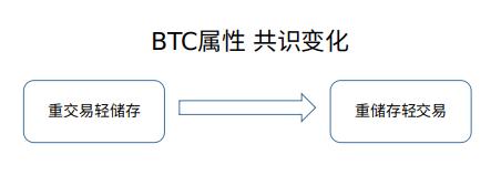 认知区块链BTC4 认知区块链BTC4